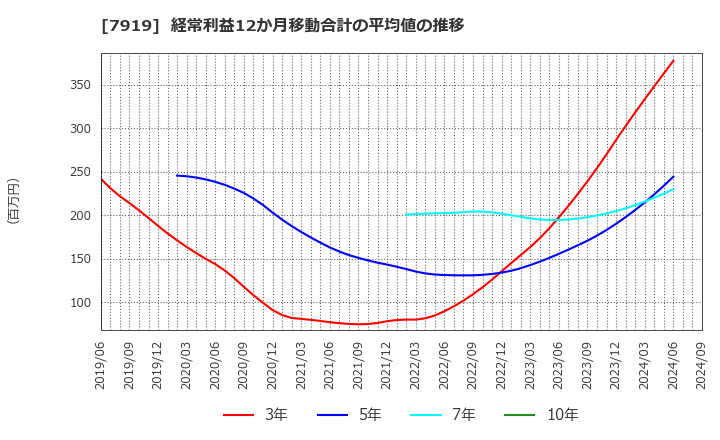 7919 野崎印刷紙業(株): 経常利益12か月移動合計の平均値の推移