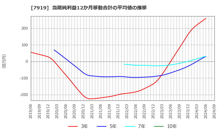 7919 野崎印刷紙業(株): 当期純利益12か月移動合計の平均値の推移