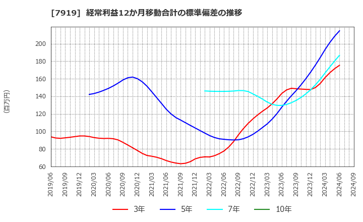 7919 野崎印刷紙業(株): 経常利益12か月移動合計の標準偏差の推移