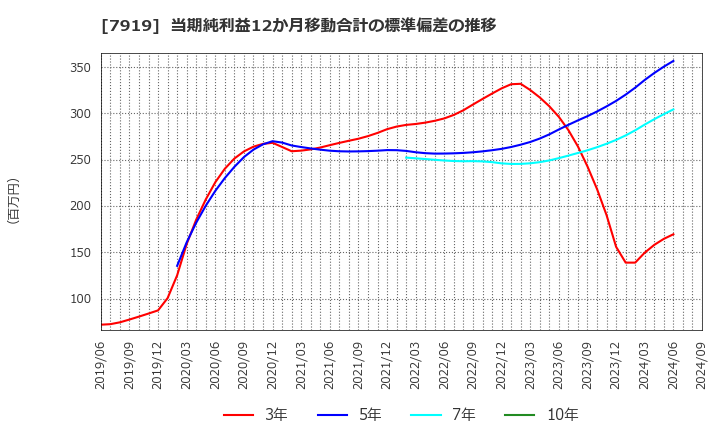 7919 野崎印刷紙業(株): 当期純利益12か月移動合計の標準偏差の推移