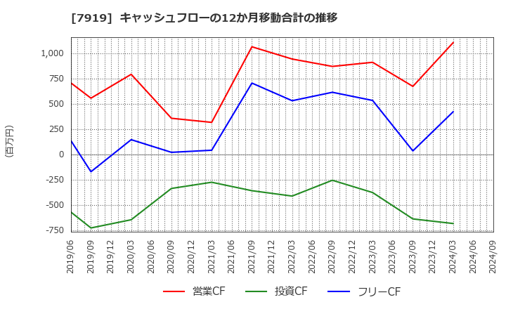 7919 野崎印刷紙業(株): キャッシュフローの12か月移動合計の推移