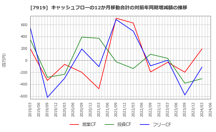 7919 野崎印刷紙業(株): キャッシュフローの12か月移動合計の対前年同期増減額の推移