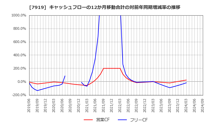 7919 野崎印刷紙業(株): キャッシュフローの12か月移動合計の対前年同期増減率の推移