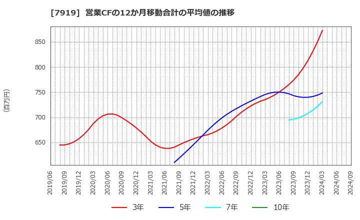 7919 野崎印刷紙業(株): 営業CFの12か月移動合計の平均値の推移