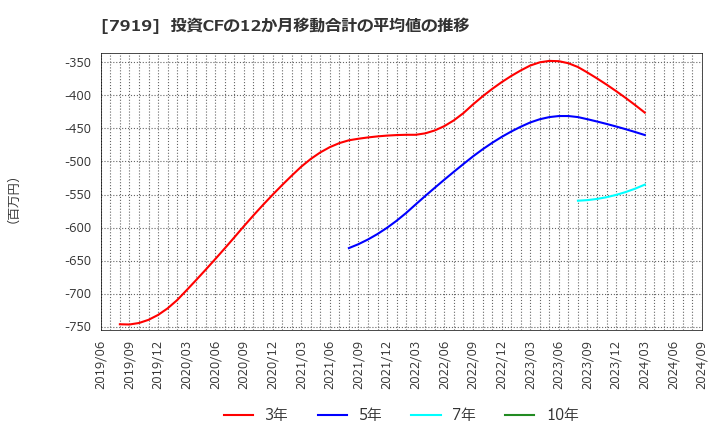 7919 野崎印刷紙業(株): 投資CFの12か月移動合計の平均値の推移