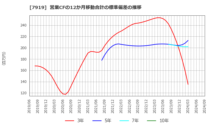 7919 野崎印刷紙業(株): 営業CFの12か月移動合計の標準偏差の推移