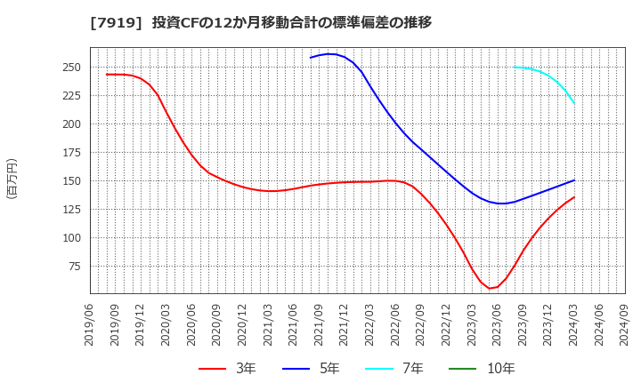 7919 野崎印刷紙業(株): 投資CFの12か月移動合計の標準偏差の推移