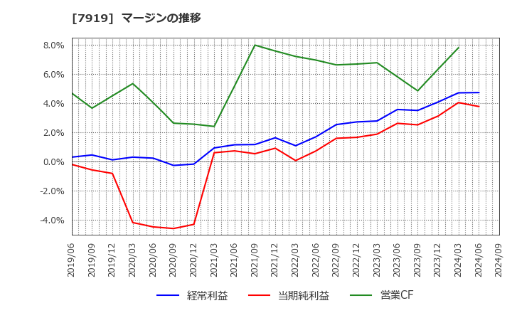 7919 野崎印刷紙業(株): マージンの推移