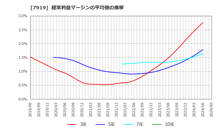 7919 野崎印刷紙業(株): 経常利益マージンの平均値の推移