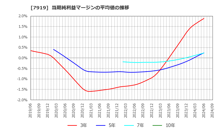 7919 野崎印刷紙業(株): 当期純利益マージンの平均値の推移