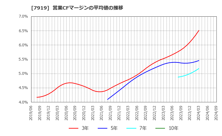 7919 野崎印刷紙業(株): 営業CFマージンの平均値の推移