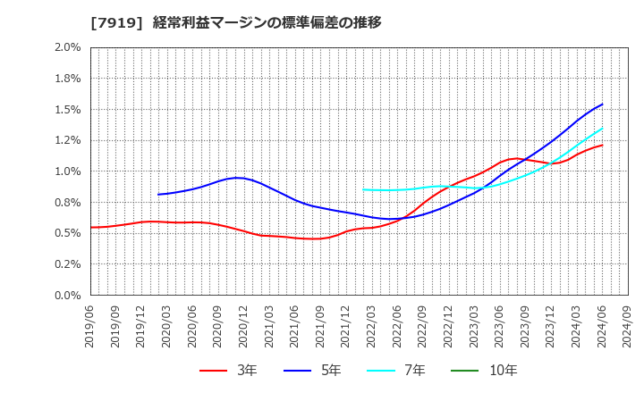 7919 野崎印刷紙業(株): 経常利益マージンの標準偏差の推移