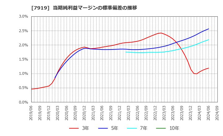 7919 野崎印刷紙業(株): 当期純利益マージンの標準偏差の推移