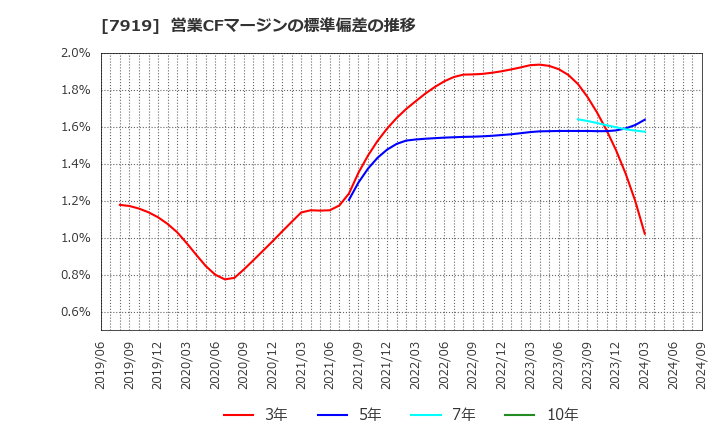 7919 野崎印刷紙業(株): 営業CFマージンの標準偏差の推移