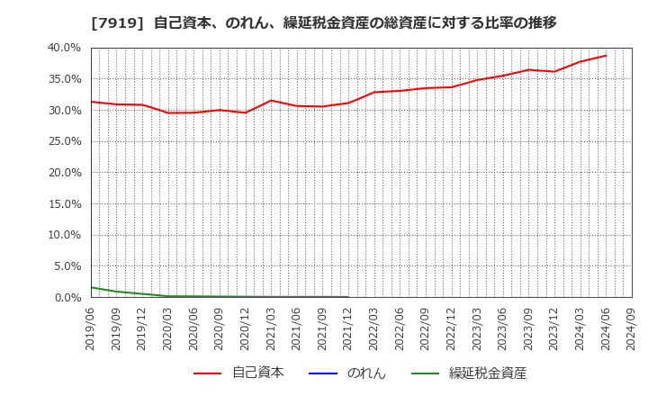 7919 野崎印刷紙業(株): 自己資本、のれん、繰延税金資産の総資産に対する比率の推移