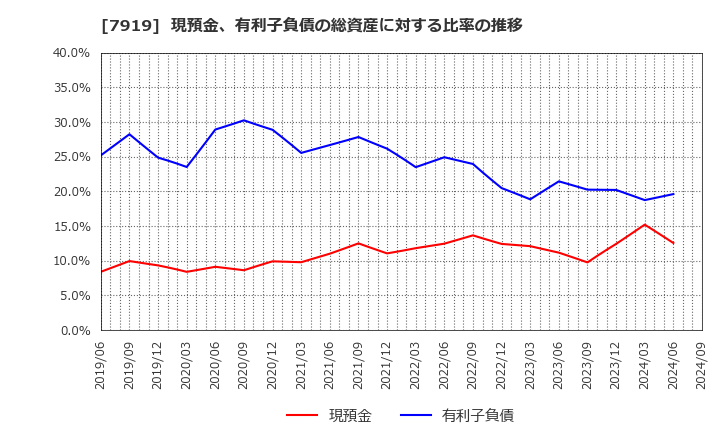 7919 野崎印刷紙業(株): 現預金、有利子負債の総資産に対する比率の推移