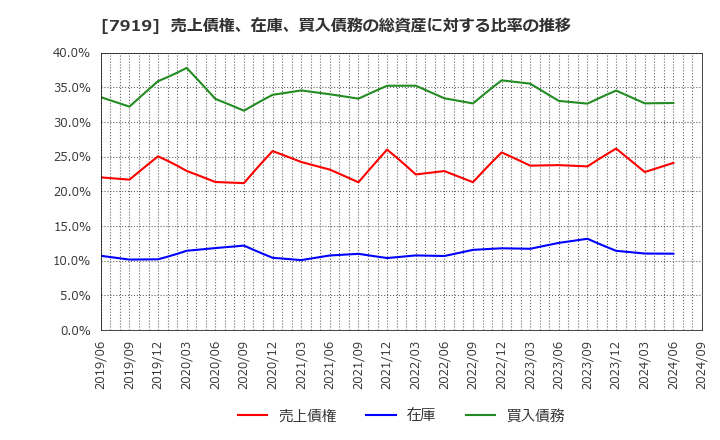 7919 野崎印刷紙業(株): 売上債権、在庫、買入債務の総資産に対する比率の推移