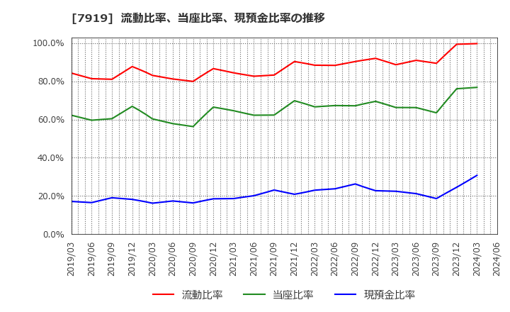 7919 野崎印刷紙業(株): 流動比率、当座比率、現預金比率の推移