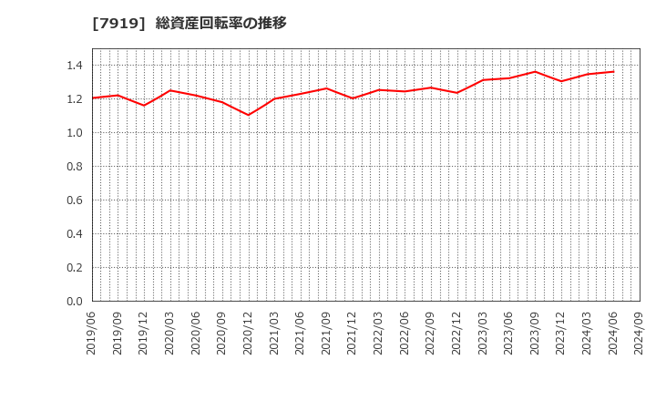 7919 野崎印刷紙業(株): 総資産回転率の推移