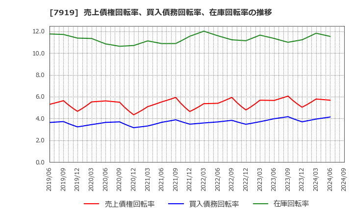 7919 野崎印刷紙業(株): 売上債権回転率、買入債務回転率、在庫回転率の推移