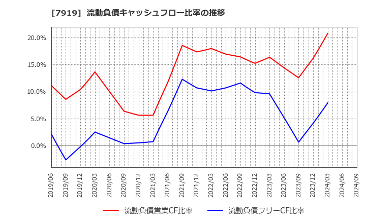 7919 野崎印刷紙業(株): 流動負債キャッシュフロー比率の推移
