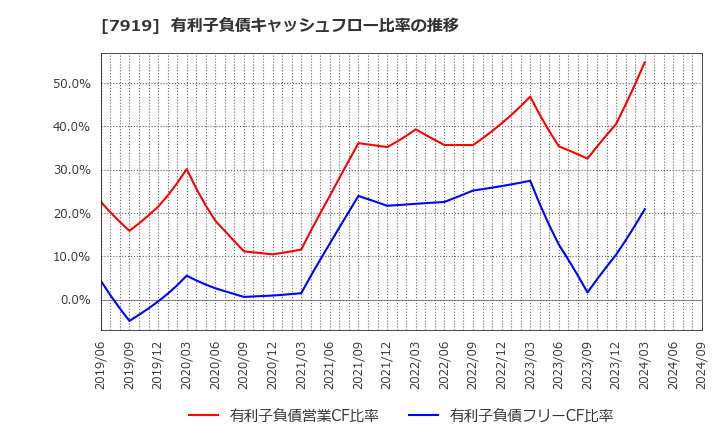 7919 野崎印刷紙業(株): 有利子負債キャッシュフロー比率の推移