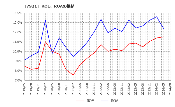 7921 (株)ＴＡＫＡＲＡ　＆　ＣＯＭＰＡＮＹ: ROE、ROAの推移