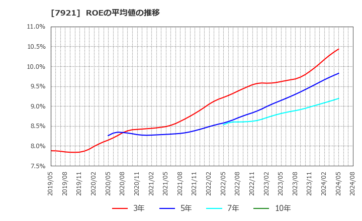 7921 (株)ＴＡＫＡＲＡ　＆　ＣＯＭＰＡＮＹ: ROEの平均値の推移