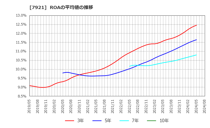 7921 (株)ＴＡＫＡＲＡ　＆　ＣＯＭＰＡＮＹ: ROAの平均値の推移