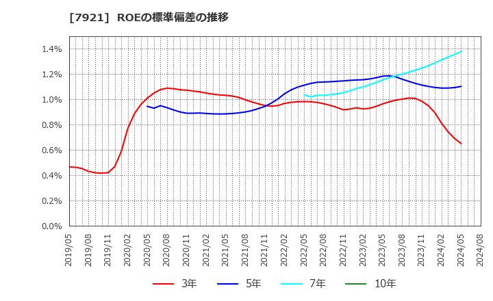 7921 (株)ＴＡＫＡＲＡ　＆　ＣＯＭＰＡＮＹ: ROEの標準偏差の推移