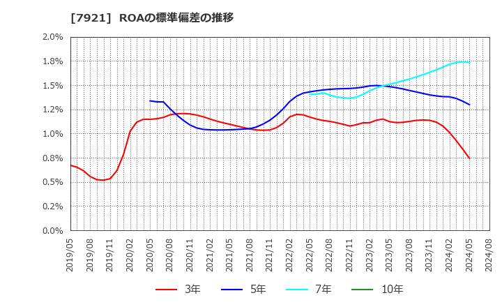 7921 (株)ＴＡＫＡＲＡ　＆　ＣＯＭＰＡＮＹ: ROAの標準偏差の推移