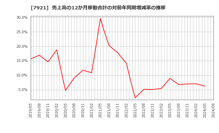 7921 (株)ＴＡＫＡＲＡ　＆　ＣＯＭＰＡＮＹ: 売上高の12か月移動合計の対前年同期増減率の推移