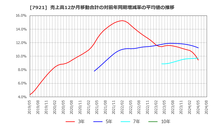 7921 (株)ＴＡＫＡＲＡ　＆　ＣＯＭＰＡＮＹ: 売上高12か月移動合計の対前年同期増減率の平均値の推移