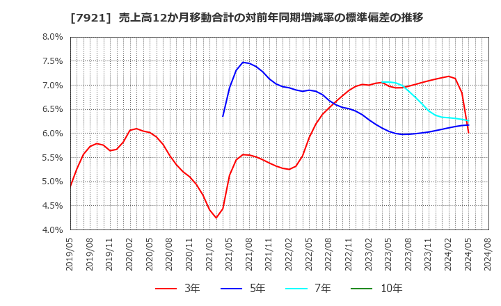 7921 (株)ＴＡＫＡＲＡ　＆　ＣＯＭＰＡＮＹ: 売上高12か月移動合計の対前年同期増減率の標準偏差の推移
