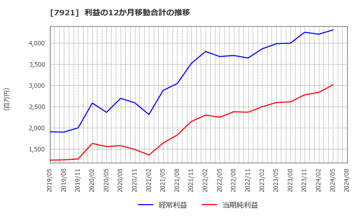 7921 (株)ＴＡＫＡＲＡ　＆　ＣＯＭＰＡＮＹ: 利益の12か月移動合計の推移