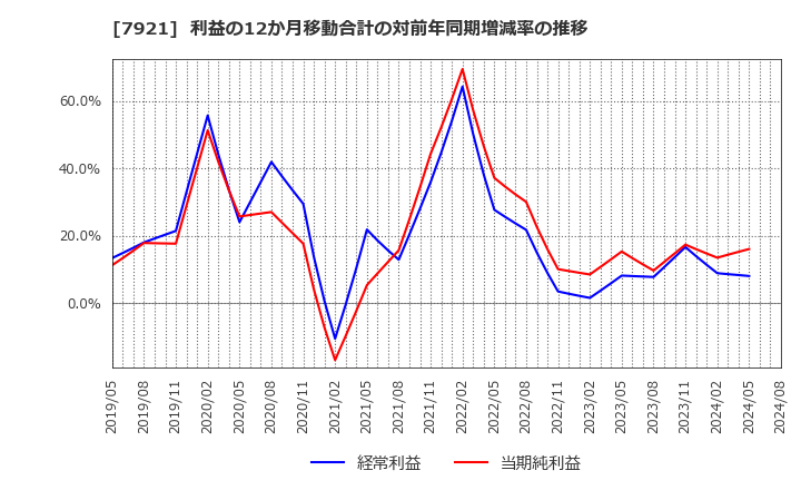 7921 (株)ＴＡＫＡＲＡ　＆　ＣＯＭＰＡＮＹ: 利益の12か月移動合計の対前年同期増減率の推移