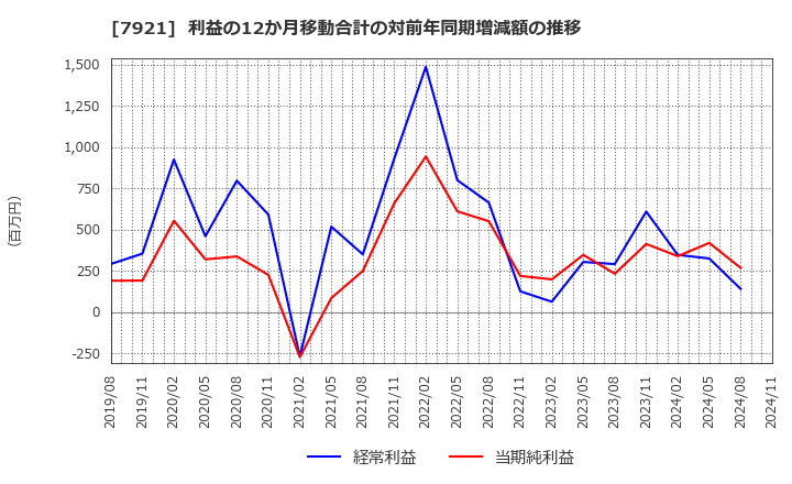 7921 (株)ＴＡＫＡＲＡ　＆　ＣＯＭＰＡＮＹ: 利益の12か月移動合計の対前年同期増減額の推移