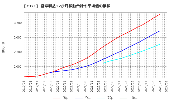 7921 (株)ＴＡＫＡＲＡ　＆　ＣＯＭＰＡＮＹ: 経常利益12か月移動合計の平均値の推移