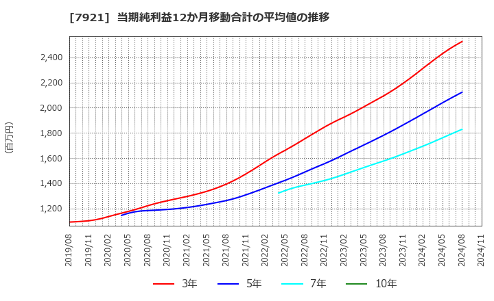 7921 (株)ＴＡＫＡＲＡ　＆　ＣＯＭＰＡＮＹ: 当期純利益12か月移動合計の平均値の推移