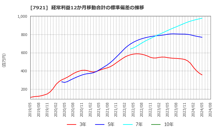 7921 (株)ＴＡＫＡＲＡ　＆　ＣＯＭＰＡＮＹ: 経常利益12か月移動合計の標準偏差の推移