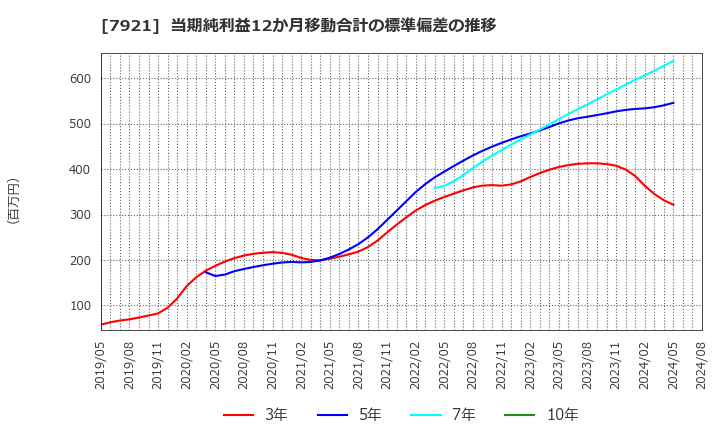 7921 (株)ＴＡＫＡＲＡ　＆　ＣＯＭＰＡＮＹ: 当期純利益12か月移動合計の標準偏差の推移