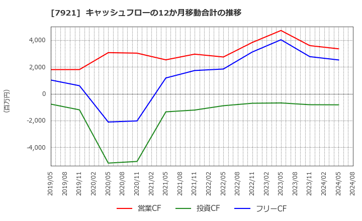 7921 (株)ＴＡＫＡＲＡ　＆　ＣＯＭＰＡＮＹ: キャッシュフローの12か月移動合計の推移