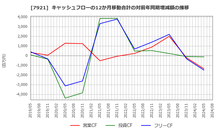 7921 (株)ＴＡＫＡＲＡ　＆　ＣＯＭＰＡＮＹ: キャッシュフローの12か月移動合計の対前年同期増減額の推移
