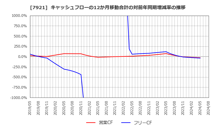 7921 (株)ＴＡＫＡＲＡ　＆　ＣＯＭＰＡＮＹ: キャッシュフローの12か月移動合計の対前年同期増減率の推移