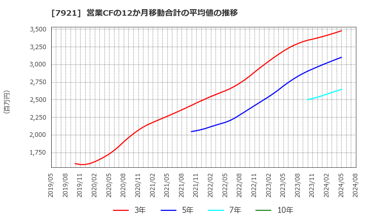 7921 (株)ＴＡＫＡＲＡ　＆　ＣＯＭＰＡＮＹ: 営業CFの12か月移動合計の平均値の推移