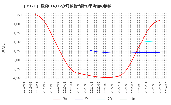 7921 (株)ＴＡＫＡＲＡ　＆　ＣＯＭＰＡＮＹ: 投資CFの12か月移動合計の平均値の推移