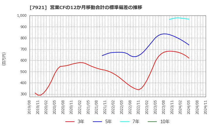 7921 (株)ＴＡＫＡＲＡ　＆　ＣＯＭＰＡＮＹ: 営業CFの12か月移動合計の標準偏差の推移