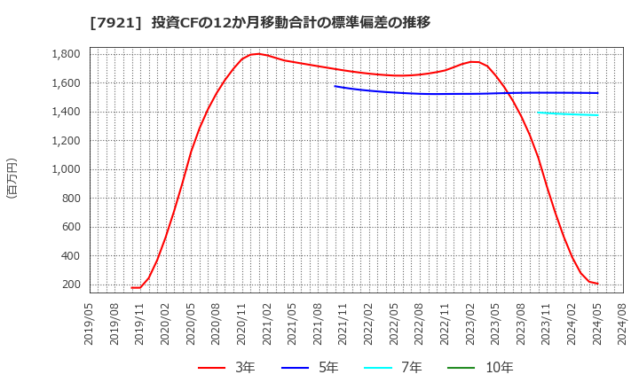 7921 (株)ＴＡＫＡＲＡ　＆　ＣＯＭＰＡＮＹ: 投資CFの12か月移動合計の標準偏差の推移