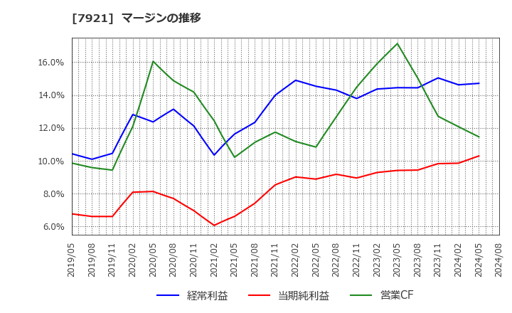 7921 (株)ＴＡＫＡＲＡ　＆　ＣＯＭＰＡＮＹ: マージンの推移