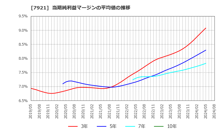 7921 (株)ＴＡＫＡＲＡ　＆　ＣＯＭＰＡＮＹ: 当期純利益マージンの平均値の推移